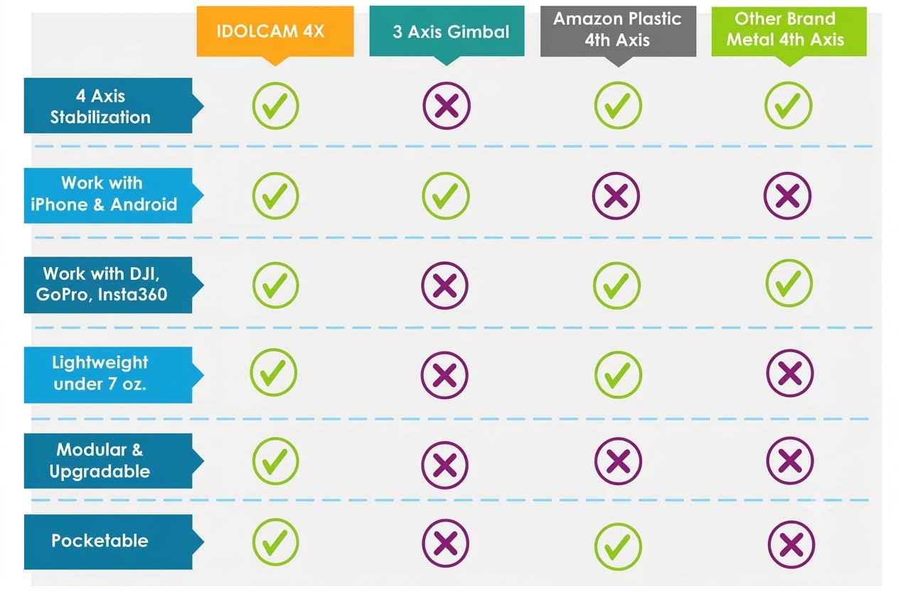 IDOLCAM 4X comparison chart