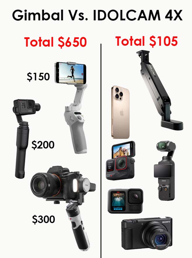 Gimbal vs IDOLCAM 4X versatility comparison
